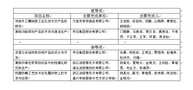 “纺织之光”2009年度科学技术奖家纺企业推荐授奖项目